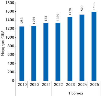 Обсяги глобальних витрат на лікарські засоби у 2019–2020 рр. та прогноз на 2021–2025 рр. (без врахування вакцин для профілактики COVID-19)