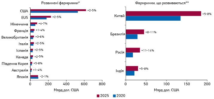 Прогноз щодо зростання витрат на лікарські засоби у 2020–2025 рр. у ряді розвинених країн та країн, що розвиваються, із зазначенням середньорічних темпів приросту