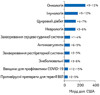 Топ-10 терапевтичних груп за прогнозованими обсягами світових витрат у 2025 р. із зазначенням середньорічних темпів приросту у 2021–2025 рр.