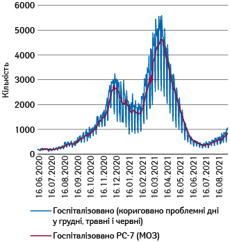 Кількість щоденних госпіталізацій із COVID-19 в Україні. Уточнені дані з 16.06.2020 р. та тижневі рухомі середні