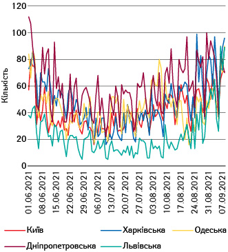 Кількість госпіталізованих за добу в Києві та окремих областях (1.06–7.09.2021 р.)
