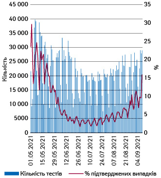Кількість проведених тестів та частка підтверджених випадків в Україні з 1.05.2021 до 9.09.2021 р.