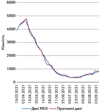 Тижневі рухомі середні показники госпіталізації за прогнозом та даними МОЗ (19.03–08.09.2021 р.)