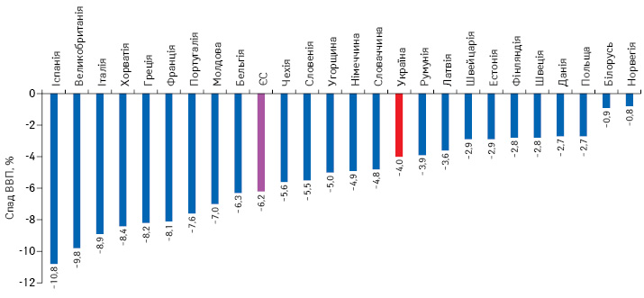 Спад ВВП ряду європейських країн у 2020 р.
