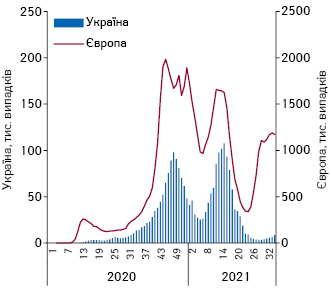 Потижнева динаміка кількості підтверджених випадків COVID-19 в Україні та Європі з 1-го тижня 2020 р. по 33-й тиждень 2021 р.