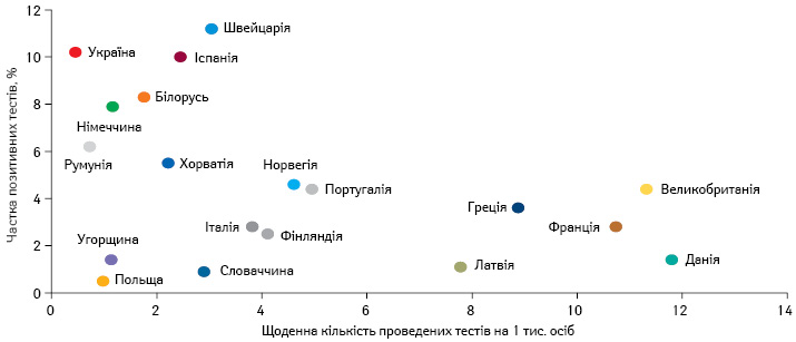 Щоденна сумарна кількість проведених ПЛР-тестів та відсоток позитивних результатів (7-денне ковзне середнє) за даними на 31 серпня 2021 р.