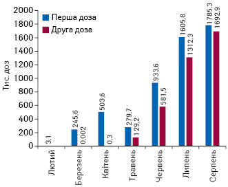 Динаміка кількості введених доз вакцин (перша та друга дози) зі старту вакцинації в Україні, дані станом на 31 серпня 2021 р.
