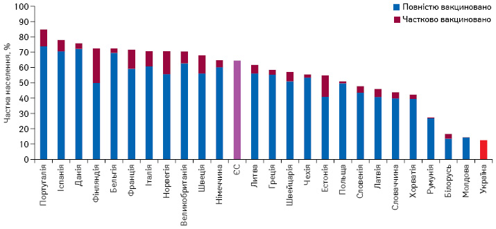 Частка вакцинованого проти COVID-19 населення в європейських країнах станом на 31 серпня 2021 р.