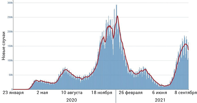 Количество и 7-дневная скользящая средняя новых случаев COVID-19 в США по данным CDC (январь 2020 г. — сентябрь 2021 г.)