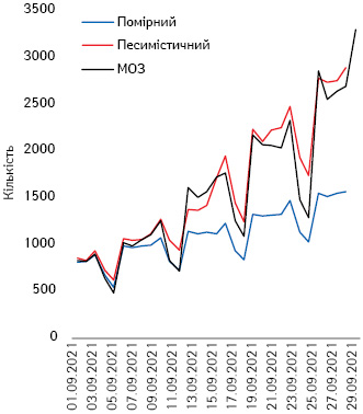 Прогнозні сценарії щодо щоденної кількості госпіталізацій на вересень (розроблено 4–6 вересня; уточнено 16 вересня) (