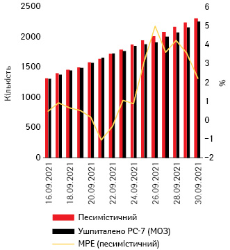 Кількість ушпиталених за день (тижневе рухоме середнє — РС-7) з COVID-19 в Україні та помилки песимістичного прогнозу (%) на 16–30 вересня 2021 р. (розроблено 16 вересня) порівняно з даними МОЗ