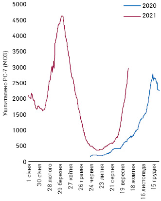 Тижневі рухомі середні (РС-7) ушпиталень з COVID-19 в Україні у 2020–2021 рр.
