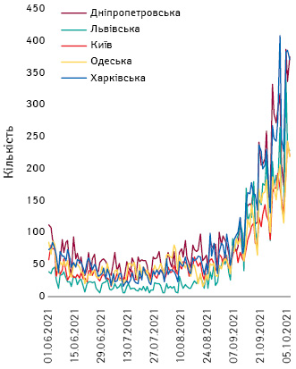 Кількість госпіталізованих за добу в Києві та окремих областях (1.06.–6.10.2021 р.)