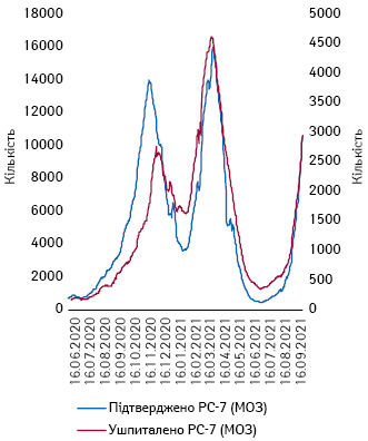  Тижневі рухомі середні кількості підтверджених випадків та госпіталізованих із Covid-19 в Україні (16.06.2020–16.09.2021 р.)