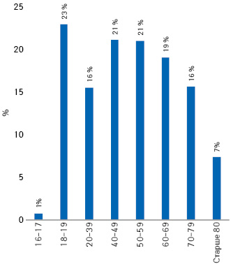  Частка (%) населення різних вікових груп (відповідно до даних Державної служби статистики України), що охоплена вакцинацією двома дозами станом на 7 жовтня