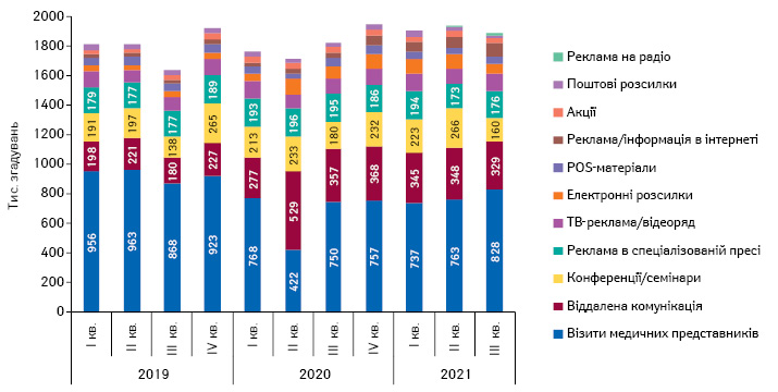 Структура промоційної активності в розрізі видів промоції всіх категорій товарів (лікарські засоби, косметика, дієтичні добавки, медичні вироби, дитяче харчування) за період з I кв. 2019 по III кв. 2021 р.