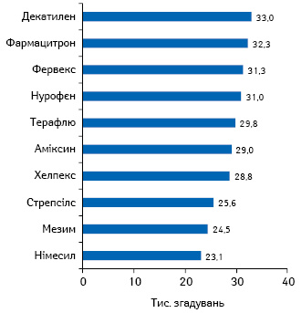 Топ-15 брендів лікарських засобів за кількістю згадувань фармацевтів про рекомендацію за підсумками 9 міс 2021 р.