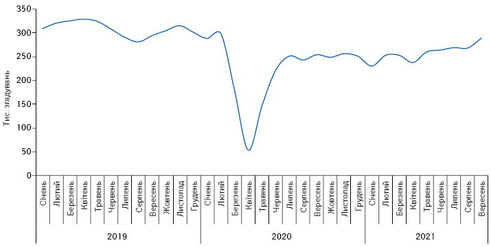Помісячна динаміка кількості згадувань фахівців охорони здоров’я про промоцію всіх категорій товарів за допомогою візитів медичних представників з січня 2019 по вересень 2021 р.