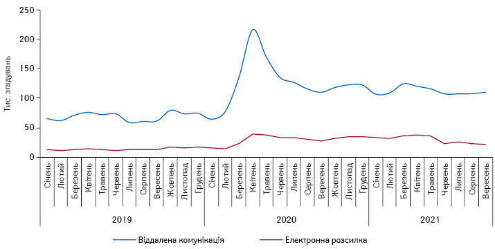 Помісячна динаміка згадувань лікарів та фармацевтів про промоцію всіх категорій товарів за допомогою віддаленої комунікації та електронних розсилок з січня 2019 по вересень 2021 р.