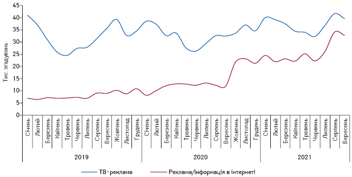 Помісячна динаміка згадувань лікарів та фармацевтів про рекламу всіх категорій товарів на телебаченні та в інтернеті з січня 2019 по вересень 2021 р.