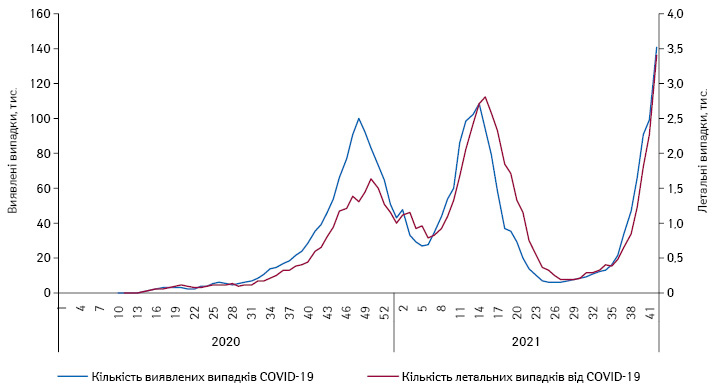 Потижнева епідеміологічна динаміка кількості виявлених та летальних випадків COVID-19 за період з 1 тижня 2020 р. до 42 тижня 2021 р.