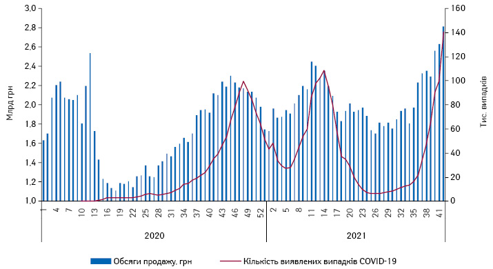 Потижнева динаміка обсягів аптечного продажу лікарських засобів на фоні кількості виявлених випадків COVID-19 за період з 1-го тижня 2020 р. до 42-го тижня 2021 р.