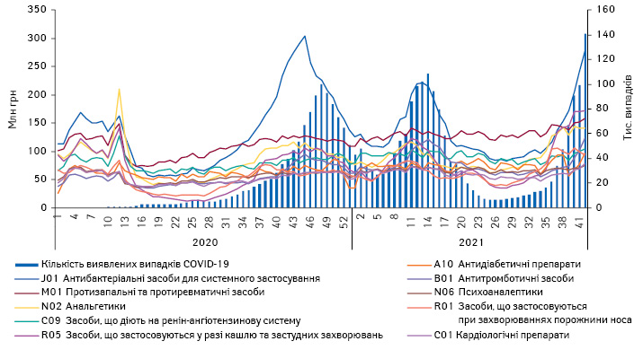 Потижнева динаміка обсягів аптечного продажу лікарських засобів у розрізі груп АТС-класифікації 2-го рівня на фоні кількості виявлених випадків COVID-19 за період з 1-го тижня 2020 р. до 42-го тижня 2021 р.