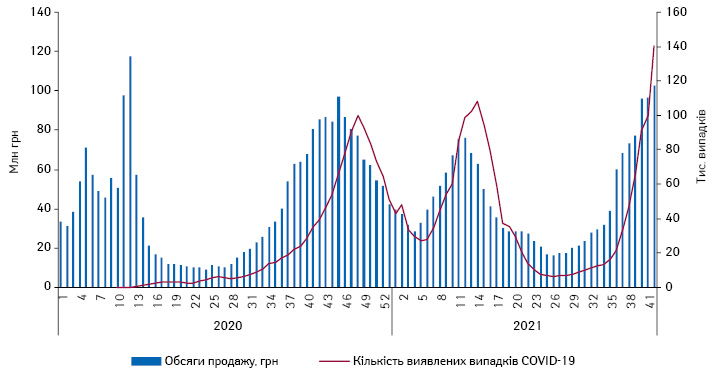 Потижнева динаміка обсягів аптечного продажу лікарських засобів АТС-групи J05 «Противірусні засоби для системного застосування» на фоні кількості виявлених випадків COVID-19 за період з 1-го тижня 2020 р. до 42-го тижня 2021 р.