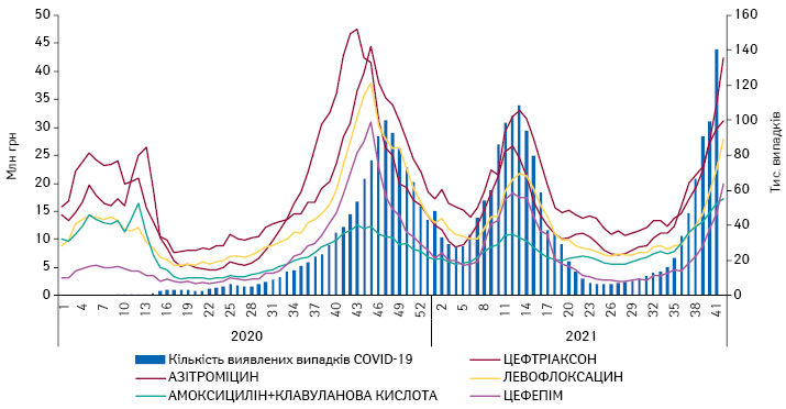 Потижнева динаміка обсягів аптечного продажу топ-3 лікарських засобів АТС-групи J01 «Антибактеріальні засоби для системного застосування» у розрізі МНН на фоні кількості виявлених випадків COVID-19 за період з 1-го тижня 2020 р. до 42-го тижня 2021 р. 