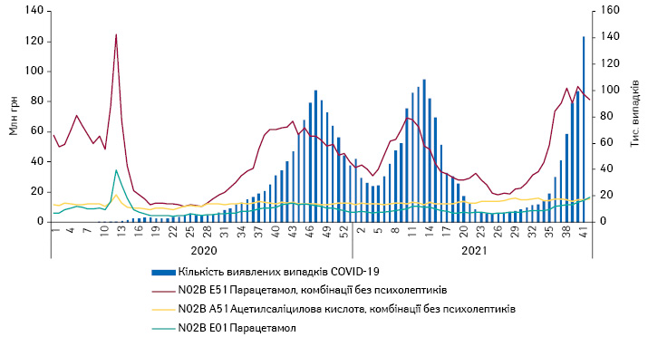 Потижнева динаміка обсягів аптечного продажу топ-3 лікарських засобів АТС-групи N02 «Анальгетики» у розрізі груп АТС-класифікації 5-го рівня на фоні кількості виявлених випадків COVID-19 за період з 1-го тижня 2020 р. до 42-го тижня 2021 р.