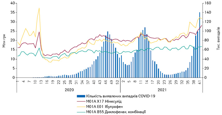 Потижнева динаміка обсягів аптечного продажу топ-3 лікарських засобів АТС-групи M01 «Протизапальні та протиревматичні засоби» у розрізі груп АТС-класифікації 5-го рівня на фоні кількості виявлених випадків COVID-19 за період з 1-го тижня 2020 р. до 42-го тижня 2021 р.