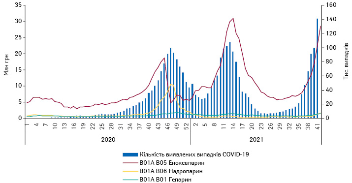 Потижнева динаміка обсягів аптечного продажу топ-3 лікарських засобів АТС-групи B01A B «Група гепарину» у розрізі груп АТС-класифікації 5-го рівня на фоні кількості виявлених випадків COVID-19 за період з 1-го тижня 2020 р. до 42-го тижня 2021 р.