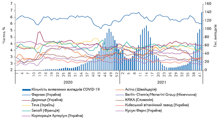 Потижнева динаміка частки аптечного продажу лікарських засобів топ-10 маркетуючих організацій на фоні кількості виявлених випадків COVID-19 за період з 1-го тижня 2020 р. до 42-го тижня 2021 р.