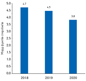 Динаміка ринку телевізійної реклами у Великобританії у 2018–2020 рр. (без урахування відео за запитом (Video-on-Demand — VOD))