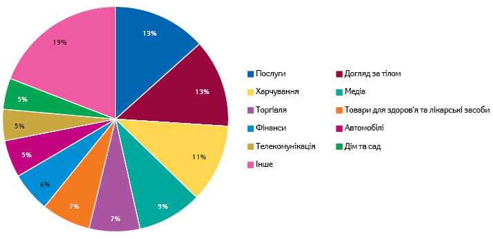 Структура витрат на рекламу на телебаченні в Німеччині у 2020 р. за категоріями рекламодавців