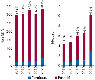 Загальні обсяги споживання препаратів групи АТС-класифікації J01 «Антибактеріальні засоби для системного застосування» у натуральному (DDD) та грошовому вираженні за 2016–2020 рр. у розрізі роздрібного та госпітального сегментів
