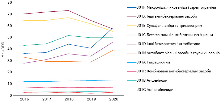 Динаміка обсягів споживання антибактеріальних препаратів у натуральному (DDD) вираженні у розрізі груп АТС-класифікації 3-го рівня