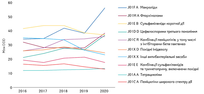 Динаміка обсягів споживання топ-10 антибактеріальних препаратів груп АТС-класифікації 4-го рівня у натуральному (DDD) вираженні