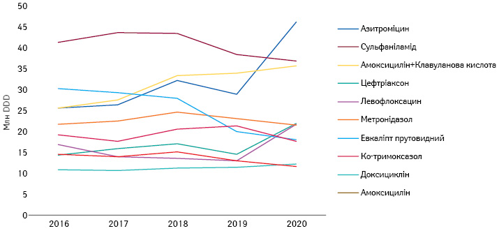 Динаміка обсягів споживання топ-10 міжнародних непатентованих найменувань (МНН) антибактеріальних препаратів у натуральному (DDD) вираженні