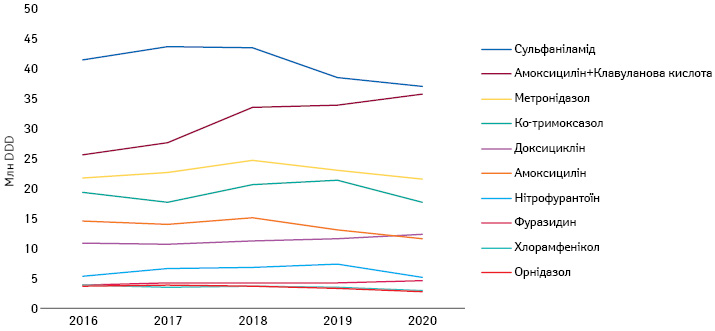 Динаміка обсягів споживання топ-10 МНН антибактеріальних препаратів групи Access у натуральному (DDD) вираженні