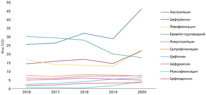 Динаміка обсягів споживання топ-10 МНН антибактеріальних препаратів групи Watch у натуральному (DDD) вираженні