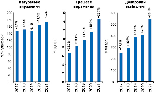  Обсяги роздрібної реалізації товарів «аптечного кошика» у грошовому і натуральному вираженні, а також у доларовому еквіваленті за підсумками жовт­ня 2017–2021 рр. із зазначенням темпів приросту/спаду порівняно з аналогічним періодом попереднього року