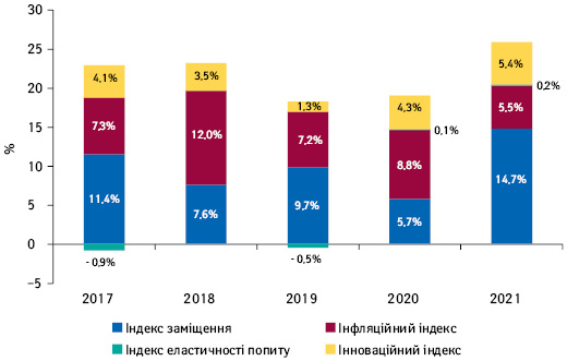 Індикатори зміни обсягів аптечного продажу товарів «аптечного кошика» в грошовому вираженні за підсумками жовтня 2017–2021 рр. порівняно з аналогічним періодом попереднього року