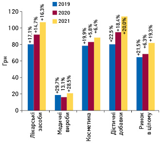 Динаміка середньозваженої вартості 1 упаковки різних категорій товарів «аптечного кошика» за підсумками жовтня 2019–2021 рр. із зазначенням темпів приросту/спаду порівняно з аналогічним періодом попереднього року