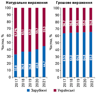 Структура аптечного продажу товарів «аптечного кошика» українського і зарубіжного виробництва (за місцем виробництва) в грошовому і натуральному вираженні за підсумками жовтня 2017–2021 рр.