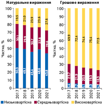 Структура аптечного продажу товарів «аптечного кошика» у розрізі цінових ніш** у грошовому і натуральному вираженні за підсумками жовтня 2017–2021 рр.