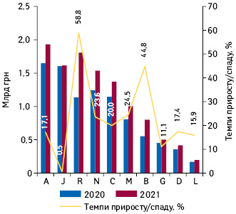  Динаміка аптечного продажу лікарських засобів у розрізі топ-10 груп АТС-класифікації 1-го рівня в грошовому вираженні за підсумками жовт­ня 2020–2021 рр. із зазначенням темпів приросту/спаду їх реалізації порівняно з аналогічним періо­дом попереднього року