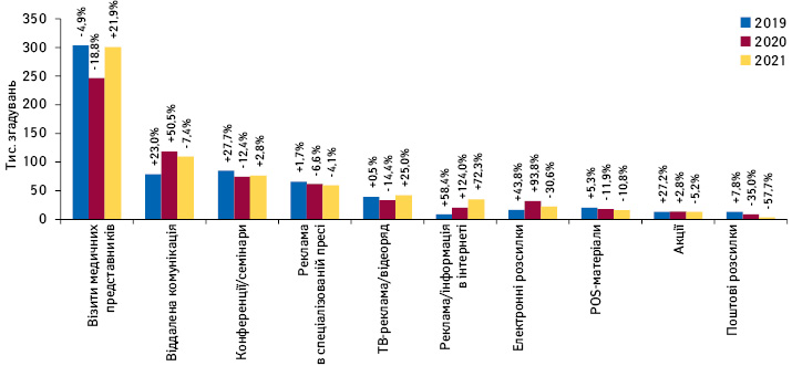 Кількість згадувань фахівців охорони здоров’я про різні види промоції**** товарів «аптечного кошика» за підсумками жовтня 2019–2021 рр. із зазначенням темпів приросту/спаду порівняно з аналогічним періо­дом попереднього року