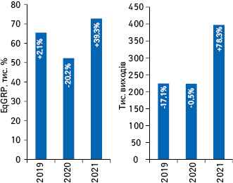 Динаміка кількості виходів рекламних роликів товарів «аптечного кошика» і рівня контакту з аудиторією EqGRP за підсумками жовтня 2019–2021 рр. із зазначенням темпів приросту/спаду порівняно з аналогічним періодом попереднього року
