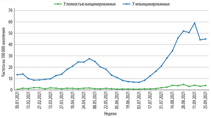  Скорректированная по возрасту частота госпитализаций в связи с COVID-19 в зависимости от статуса вакцинации у взрослых в возрасте ≥18 лет за период январь–сентябрь 2021 г.